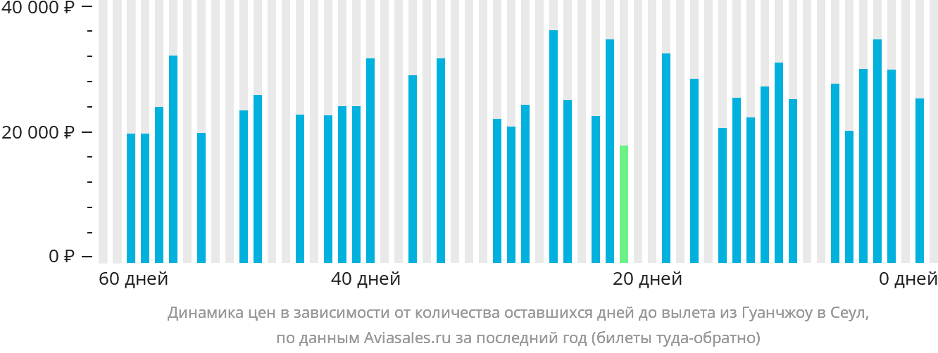 Динамика цен в зависимости от количества оставшихся дней до вылета из Гуанчжоу в Сеул