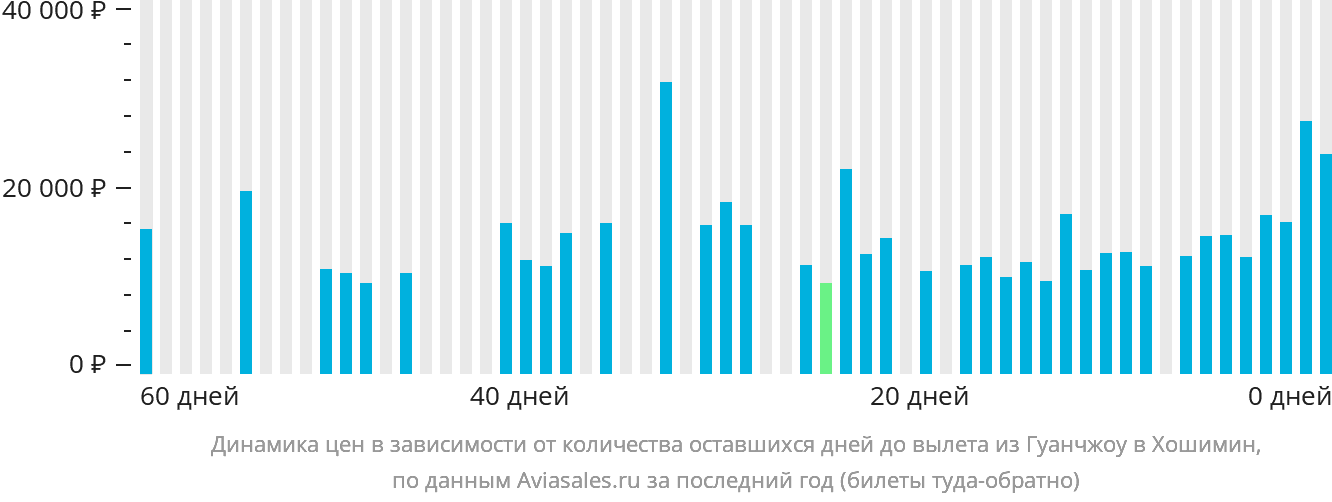 Динамика цен в зависимости от количества оставшихся дней до вылета из Гуанчжоу в Хошимин
