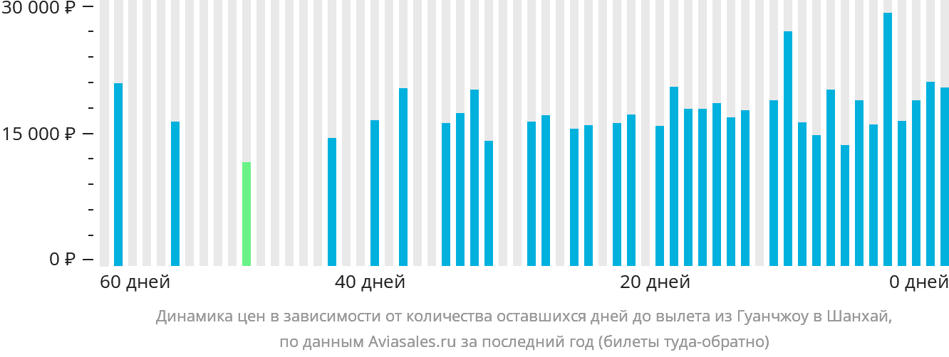 Динамика цен в зависимости от количества оставшихся дней до вылета из Гуанчжоу в Шанхай