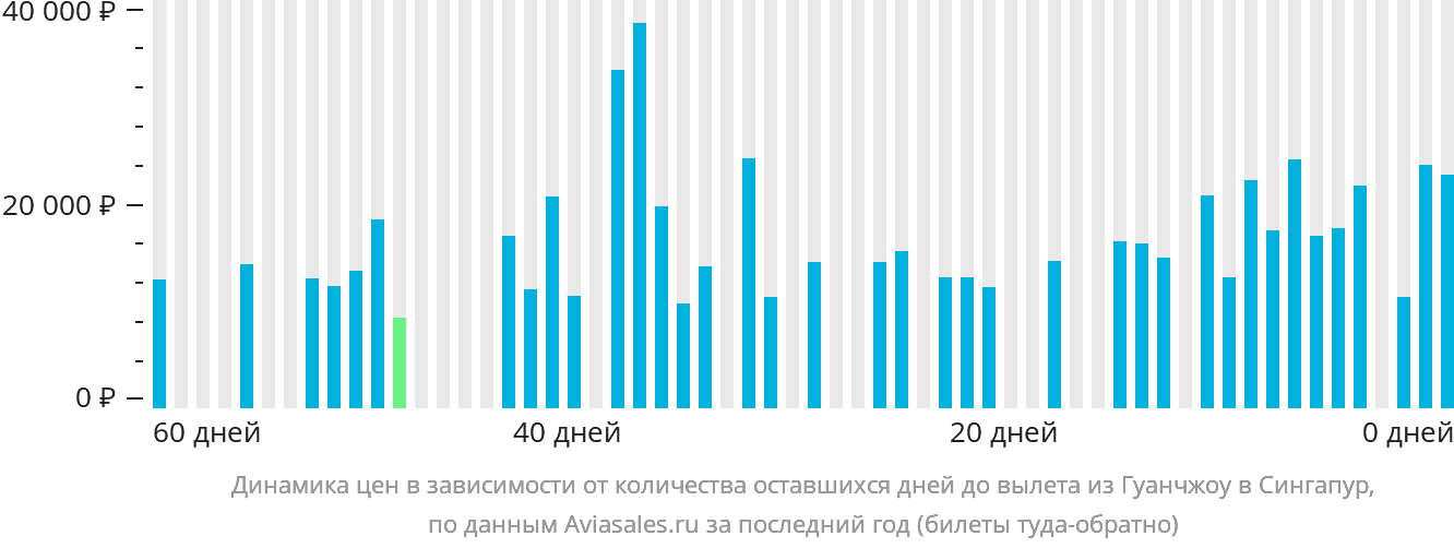 Динамика цен в зависимости от количества оставшихся дней до вылета из Гуанчжоу в Сингапур