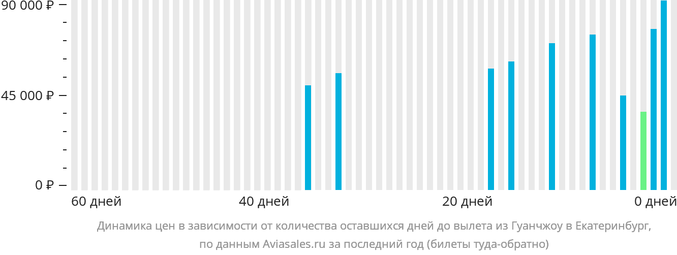Динамика цен в зависимости от количества оставшихся дней до вылета из Гуанчжоу в Екатеринбург