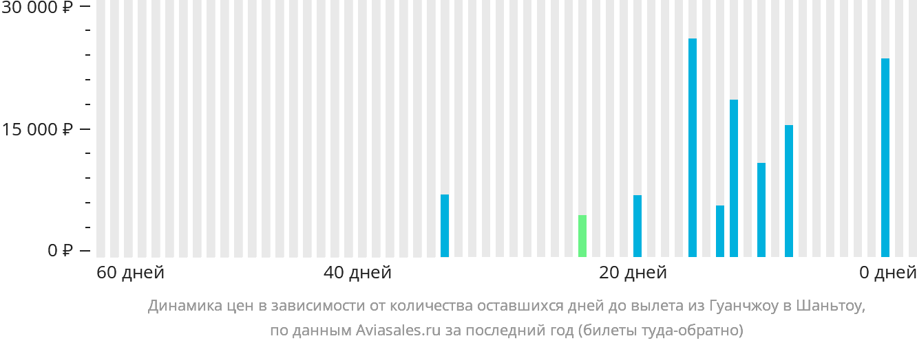 Динамика цен в зависимости от количества оставшихся дней до вылета из Гуанчжоу в Шаньтоу