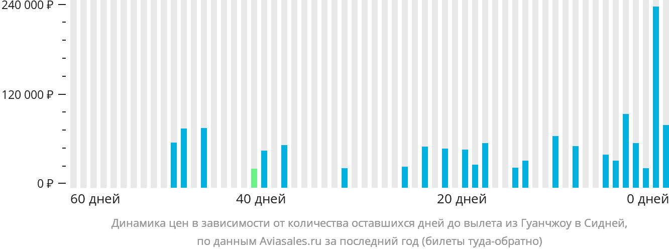 Динамика цен в зависимости от количества оставшихся дней до вылета из Гуанчжоу в Сидней