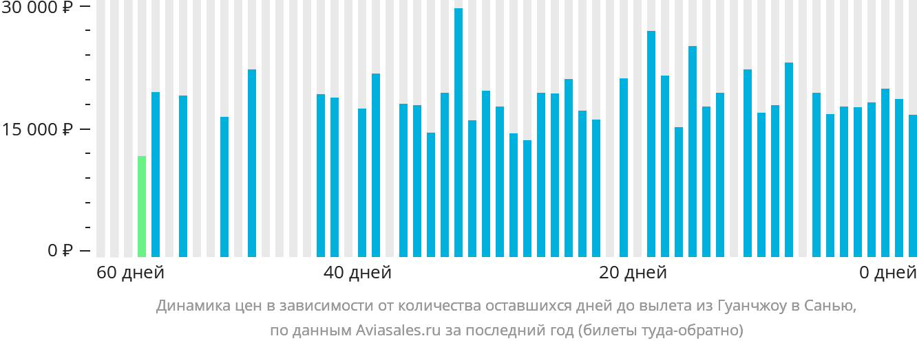 Динамика цен в зависимости от количества оставшихся дней до вылета из Гуанчжоу в Санья