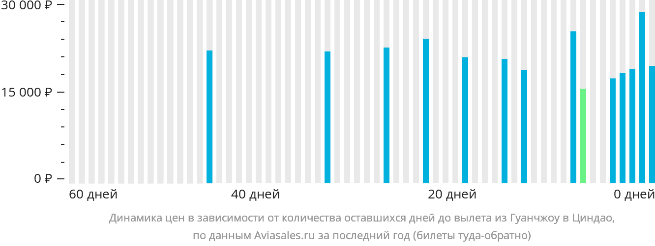 Динамика цен в зависимости от количества оставшихся дней до вылета из Гуанчжоу в Циндао