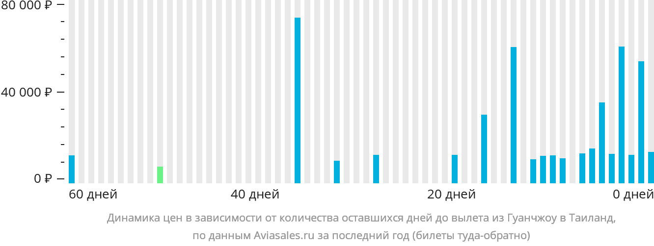Динамика цен в зависимости от количества оставшихся дней до вылета из Гуанчжоу в Таиланд