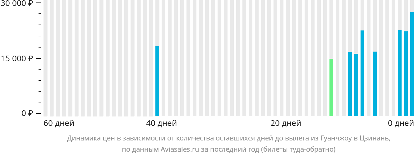 Динамика цен в зависимости от количества оставшихся дней до вылета из Гуанчжоу в Цзинань