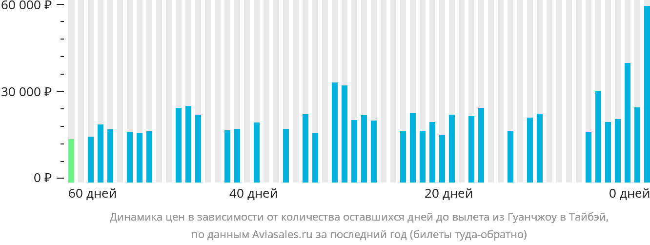 Динамика цен в зависимости от количества оставшихся дней до вылета из Гуанчжоу в Тайбэй