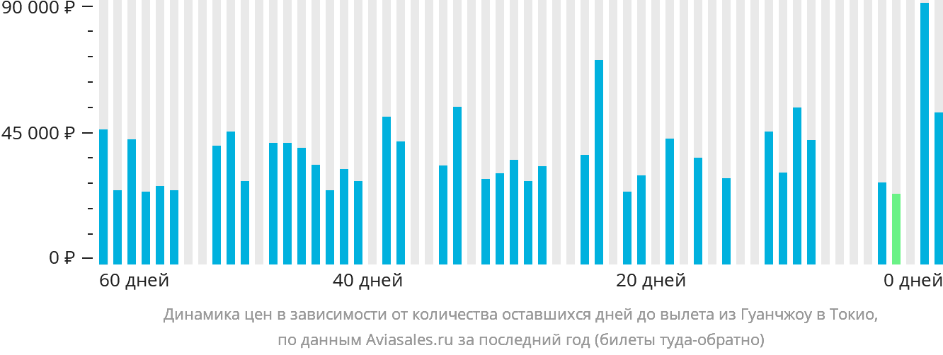 Динамика цен в зависимости от количества оставшихся дней до вылета из Гуанчжоу в Токио