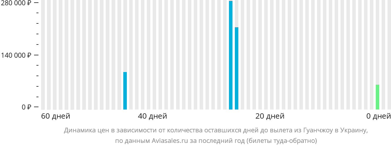Динамика цен в зависимости от количества оставшихся дней до вылета из Гуанчжоу в Украину