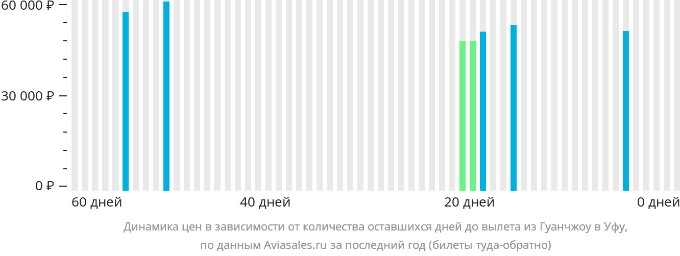 Динамика цен в зависимости от количества оставшихся дней до вылета из Гуанчжоу в Уфу