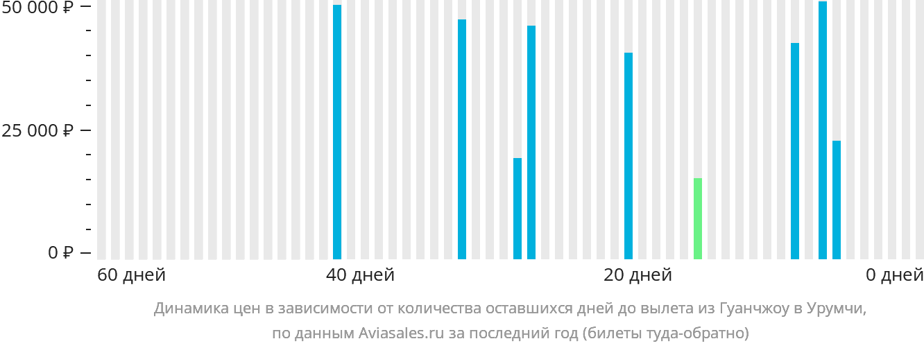 Динамика цен в зависимости от количества оставшихся дней до вылета из Гуанчжоу в Урумчи