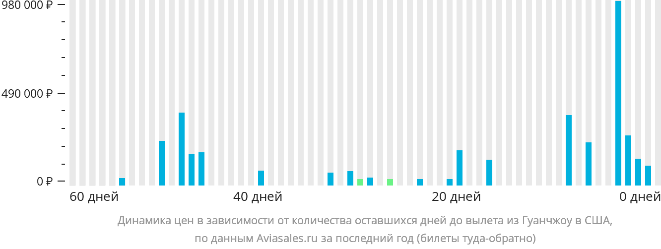 Динамика цен в зависимости от количества оставшихся дней до вылета из Гуанчжоу в США