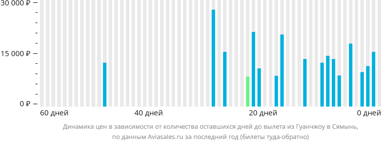 Динамика цен в зависимости от количества оставшихся дней до вылета из Гуанчжоу в Сямынь