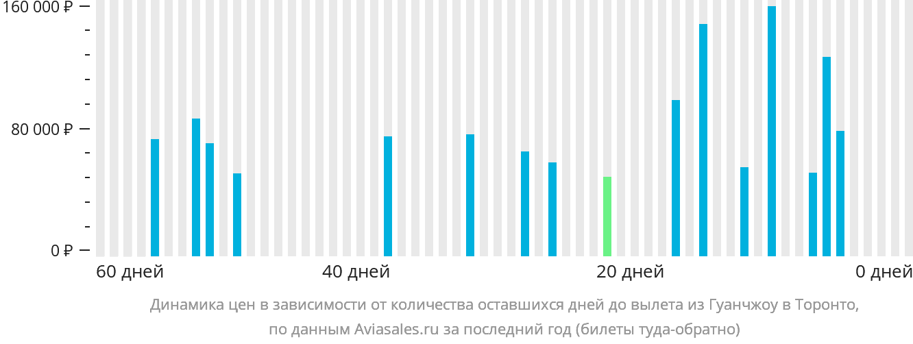 Динамика цен в зависимости от количества оставшихся дней до вылета из Гуанчжоу в Торонто