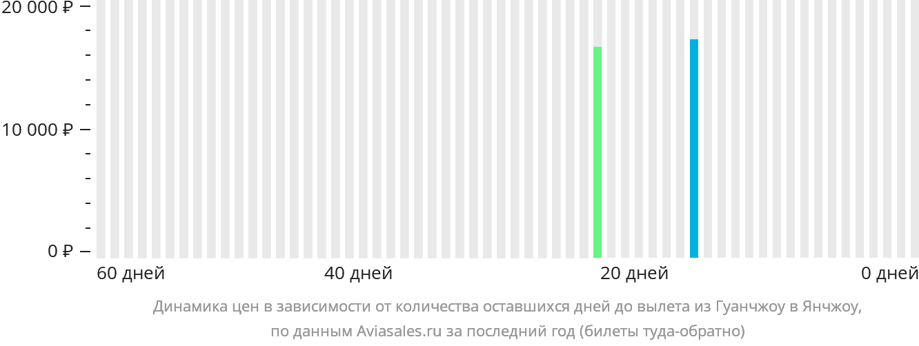 Динамика цен в зависимости от количества оставшихся дней до вылета из Гуанчжоу в Янчжоу