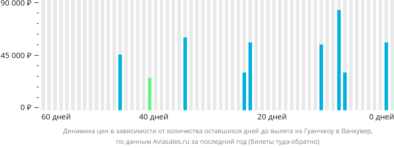 Динамика цен в зависимости от количества оставшихся дней до вылета из Гуанчжоу в Ванкувер