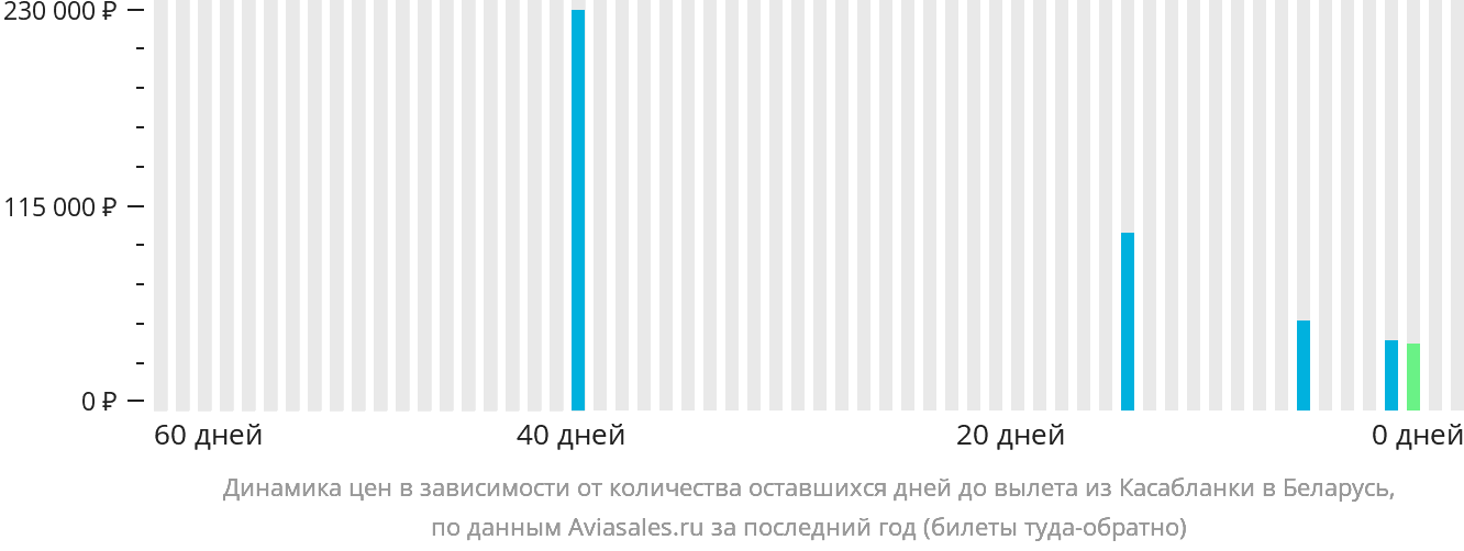 Динамика цен в зависимости от количества оставшихся дней до вылета из Касабланки в Беларусь