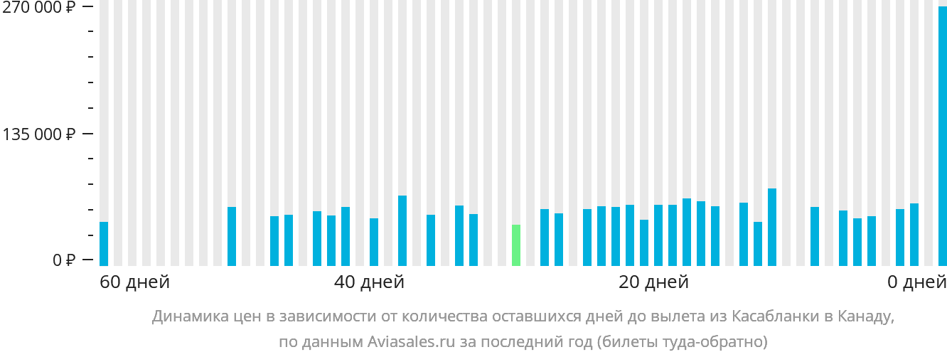 Динамика цен в зависимости от количества оставшихся дней до вылета из Касабланки в Канаду