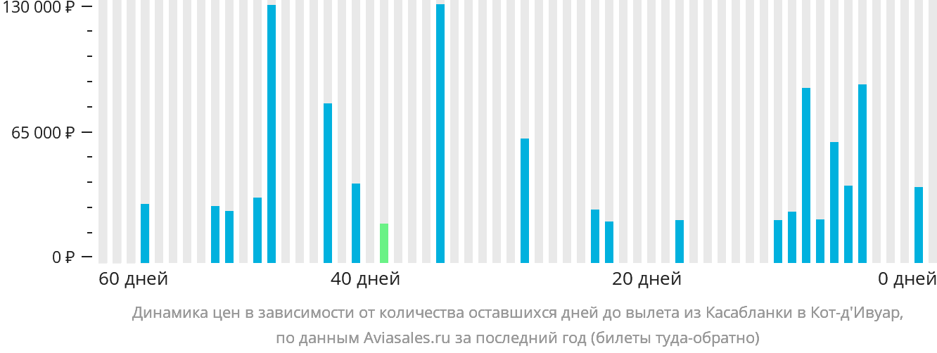 Динамика цен в зависимости от количества оставшихся дней до вылета из Касабланки в Кот-д'Ивуар