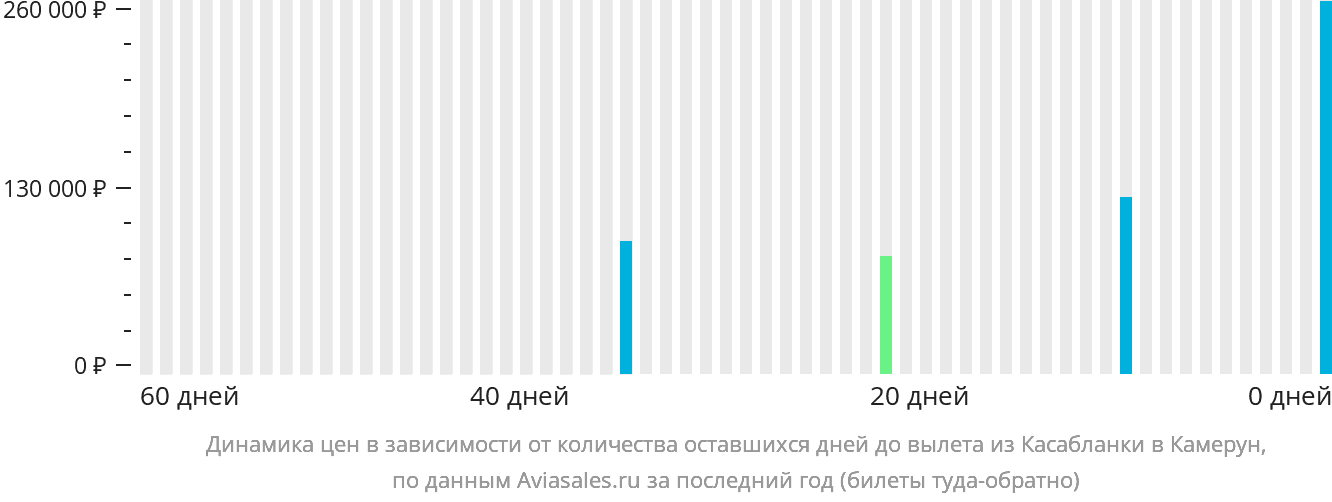 Динамика цен в зависимости от количества оставшихся дней до вылета из Касабланки в Камерун