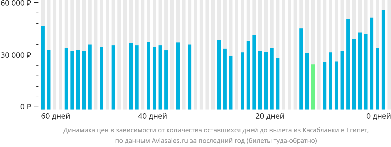 Динамика цен в зависимости от количества оставшихся дней до вылета из Касабланки в Египет