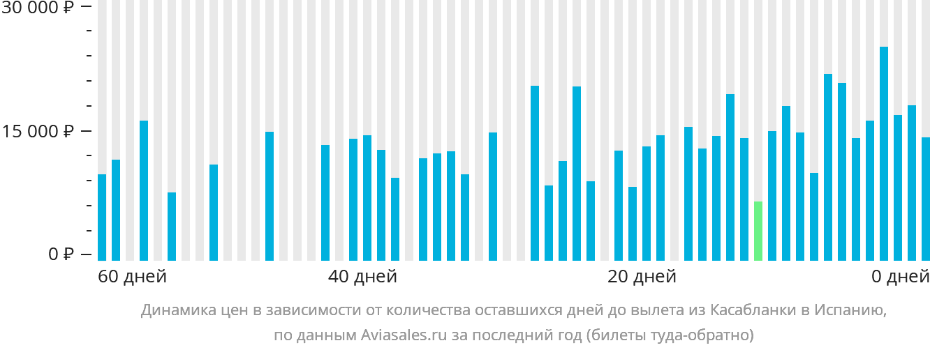 Динамика цен в зависимости от количества оставшихся дней до вылета из Касабланки в Испанию