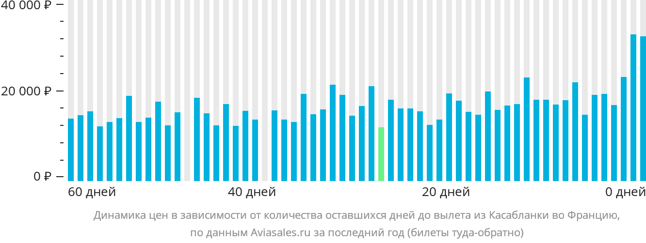 Динамика цен в зависимости от количества оставшихся дней до вылета из Касабланки во Францию