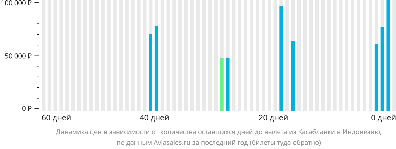 Динамика цен в зависимости от количества оставшихся дней до вылета из Касабланки в Индонезию