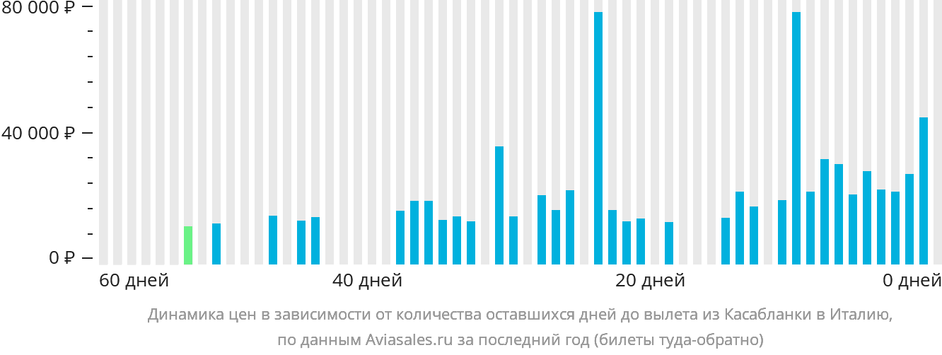 Динамика цен в зависимости от количества оставшихся дней до вылета из Касабланки в Италию