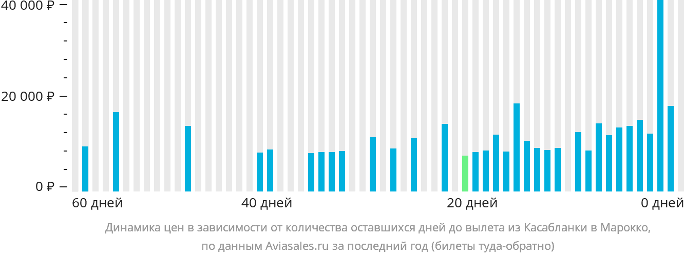 Динамика цен в зависимости от количества оставшихся дней до вылета из Касабланки в Марокко