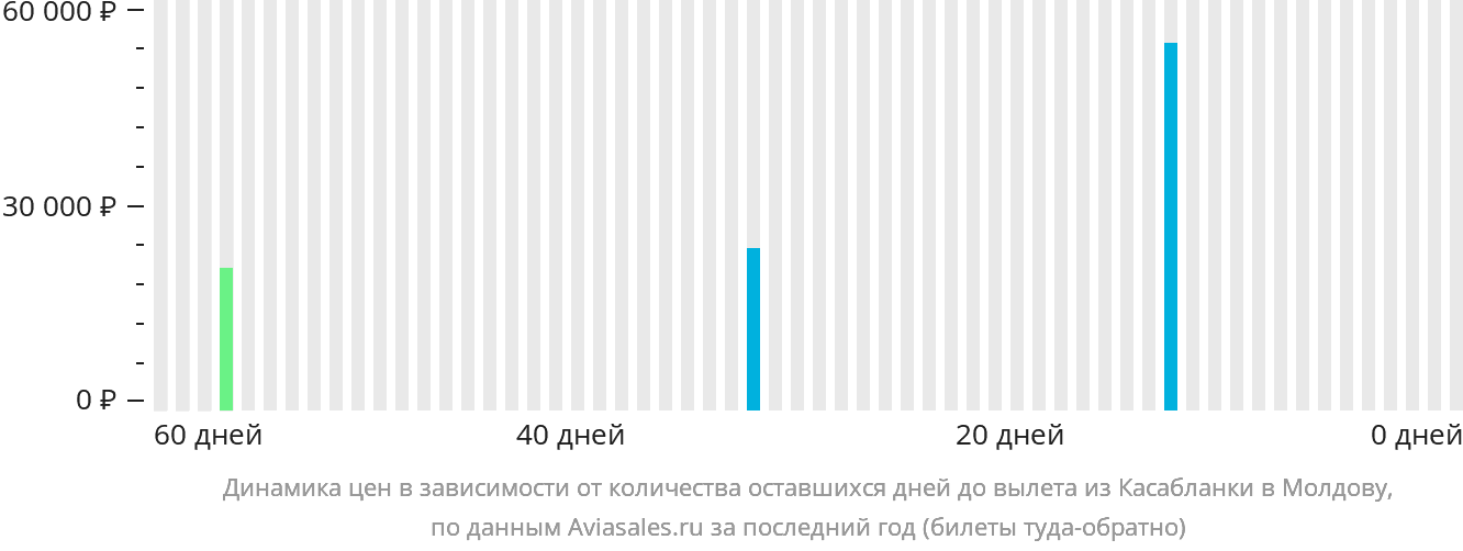 Динамика цен в зависимости от количества оставшихся дней до вылета из Касабланки в Молдову