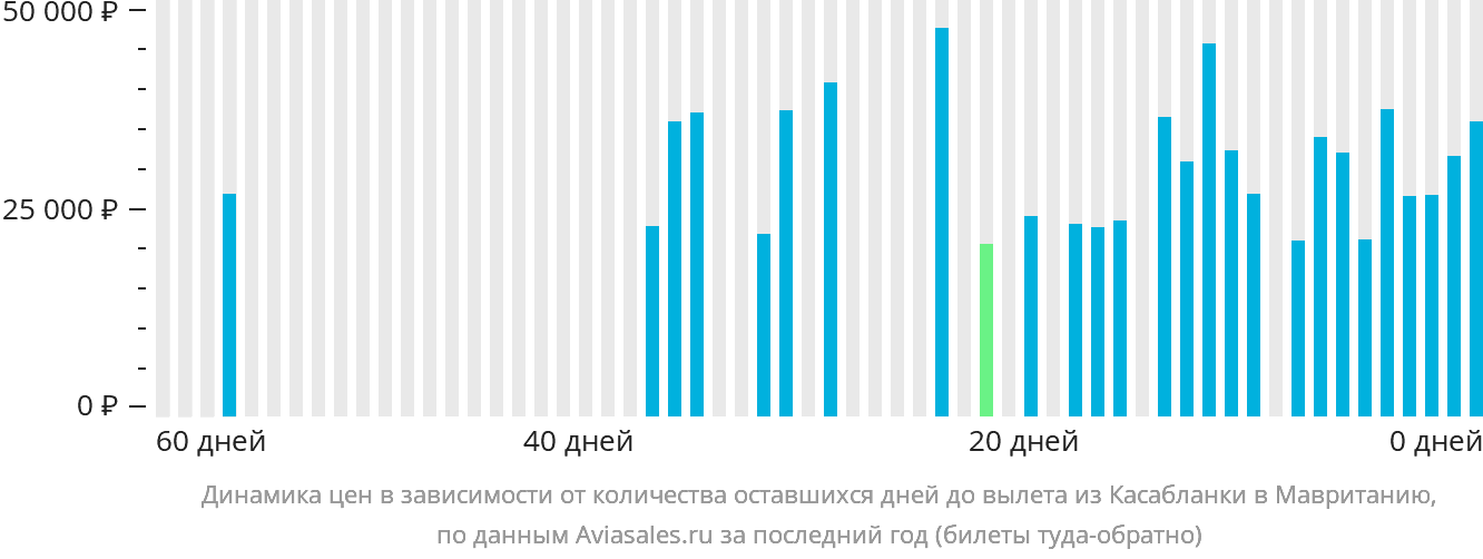 Динамика цен в зависимости от количества оставшихся дней до вылета из Касабланки в Мавританию