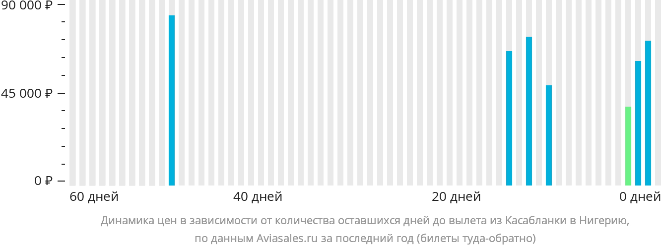 Динамика цен в зависимости от количества оставшихся дней до вылета из Касабланки в Нигерию