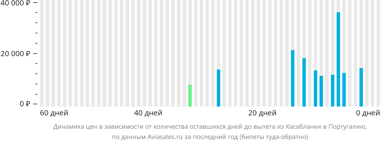 Динамика цен в зависимости от количества оставшихся дней до вылета из Касабланки в Португалию