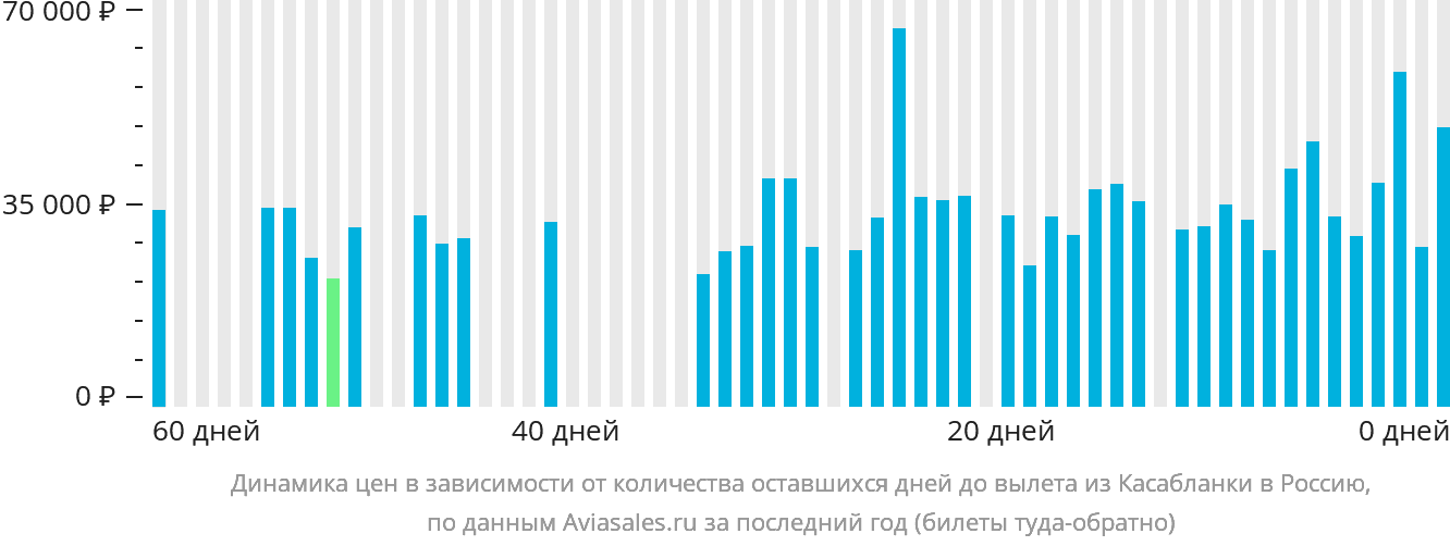 Динамика цен в зависимости от количества оставшихся дней до вылета из Касабланки в Россию