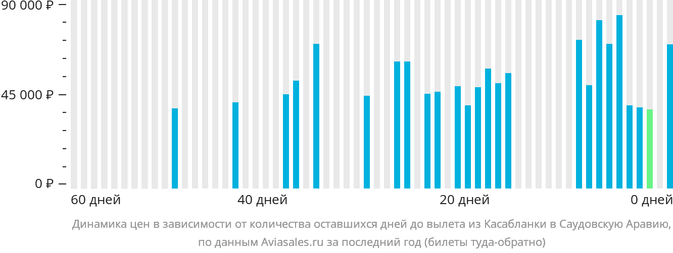 Динамика цен в зависимости от количества оставшихся дней до вылета из Касабланки в Саудовскую Аравию