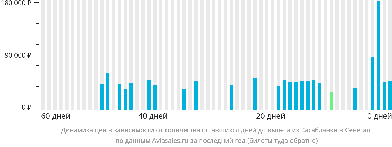 Динамика цен в зависимости от количества оставшихся дней до вылета из Касабланки в Сенегал