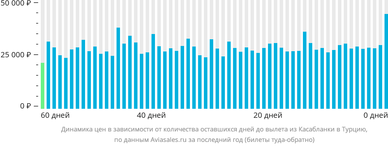 Динамика цен в зависимости от количества оставшихся дней до вылета из Касабланки в Турцию