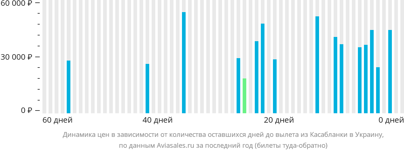 Динамика цен в зависимости от количества оставшихся дней до вылета из Касабланки в Украину