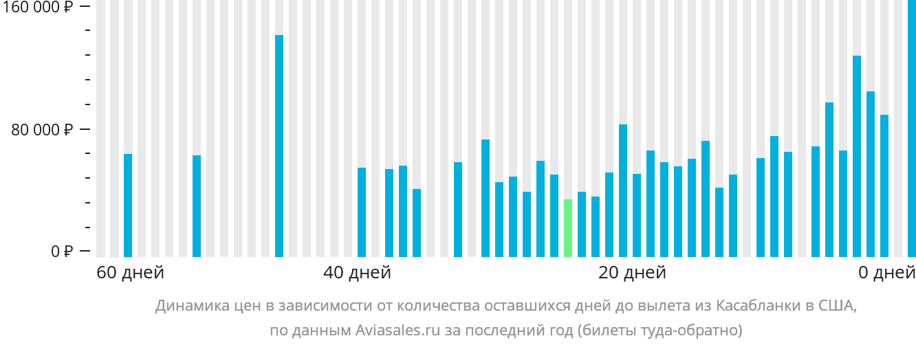Динамика цен в зависимости от количества оставшихся дней до вылета из Касабланки в США