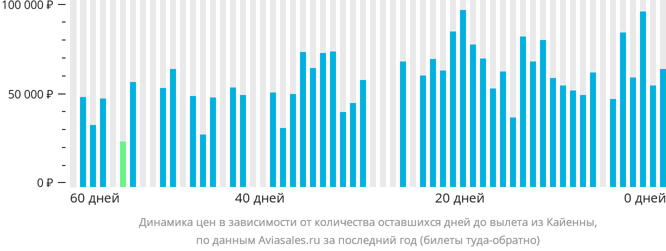 Динамика цен в зависимости от количества оставшихся дней до вылета из Кайенны