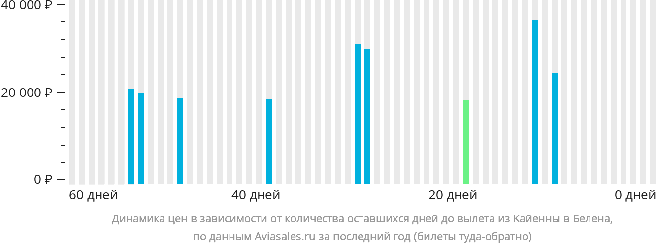 Динамика цен в зависимости от количества оставшихся дней до вылета из Кайенны в Белена