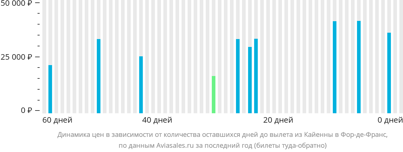 Динамика цен в зависимости от количества оставшихся дней до вылета из Кайенны в Фор-де-Франс