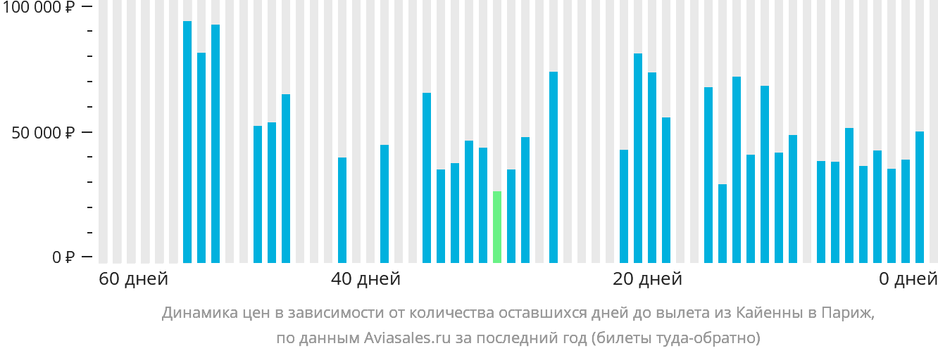 Динамика цен в зависимости от количества оставшихся дней до вылета из Кайенны в Париж