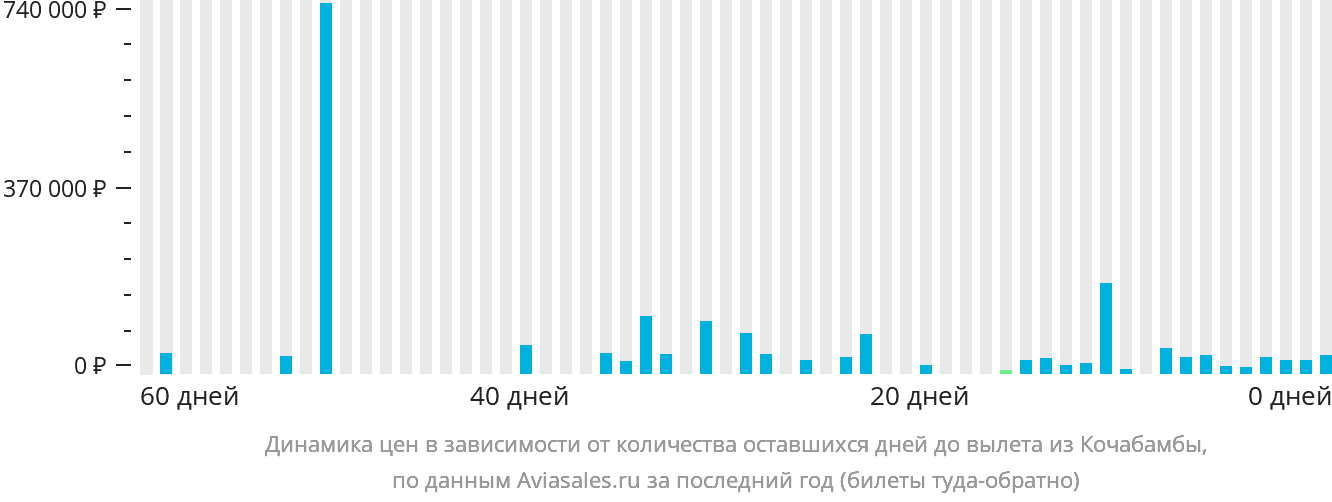 Динамика цен в зависимости от количества оставшихся дней до вылета из Кочабамбы