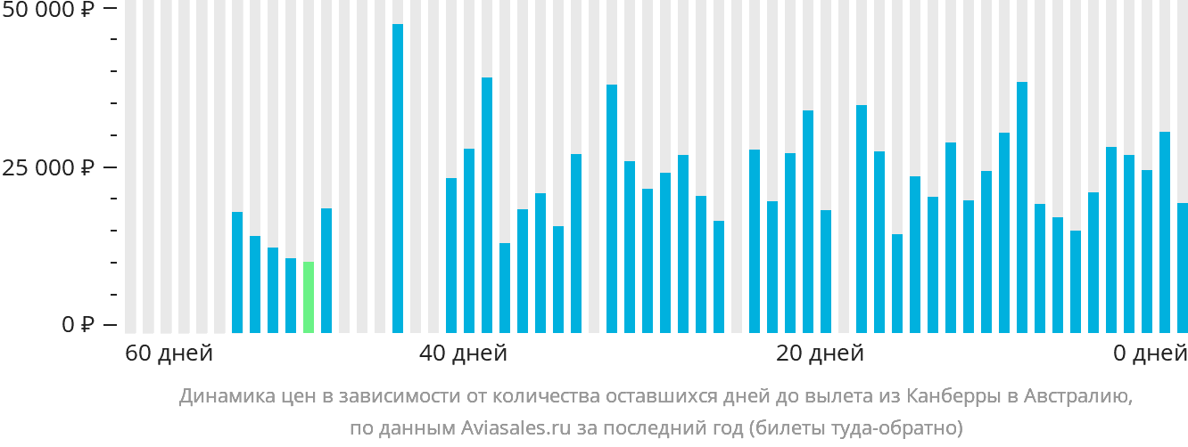Динамика цен в зависимости от количества оставшихся дней до вылета из Канберры в Австралию