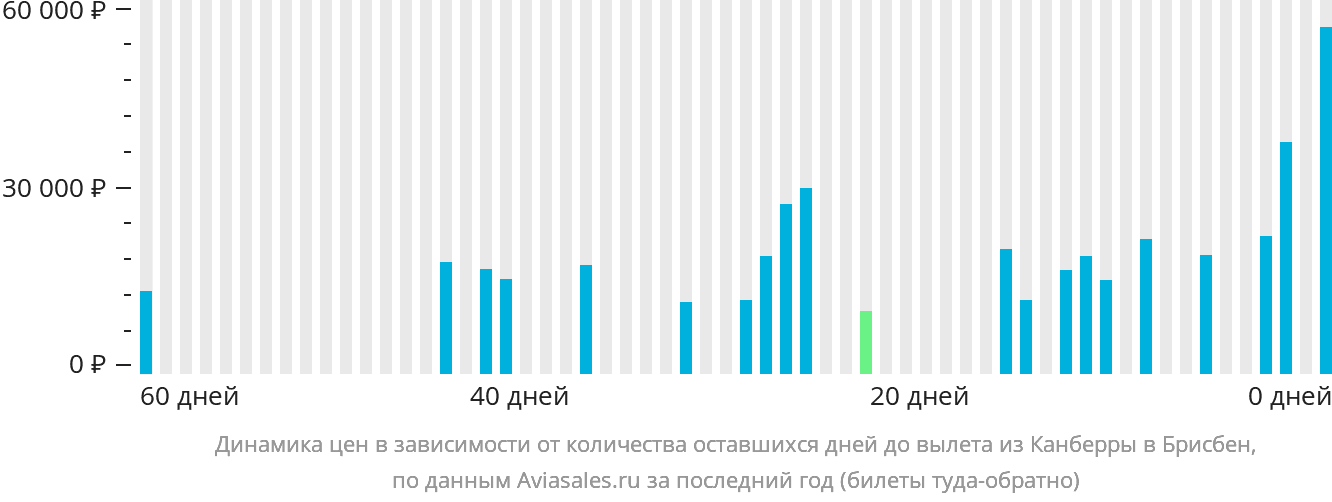 Динамика цен в зависимости от количества оставшихся дней до вылета из Канберры в Брисбен