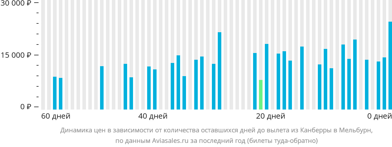 Динамика цен в зависимости от количества оставшихся дней до вылета из Канберры в Мельбурн