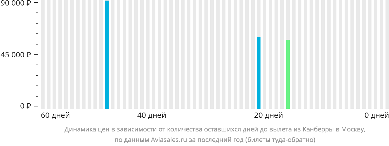 Динамика цен в зависимости от количества оставшихся дней до вылета из Канберры в Москву